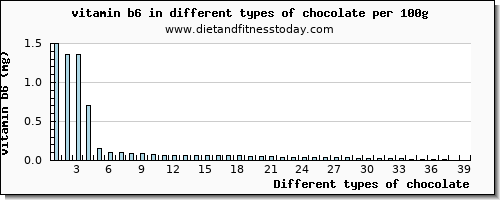 chocolate vitamin b6 per 100g